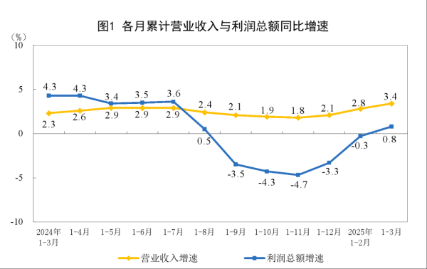 按年配资平台官方 重要数据发布！由降转增