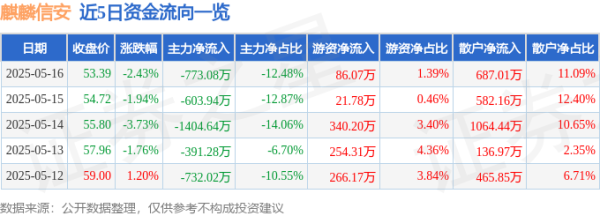 申请股票配资 麒麟信安（688152）5月16日主力资金净卖出773.08万元