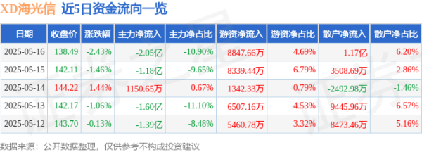 配资app下载 XD海光信（688041）5月16日主力资金净卖出2.05亿元