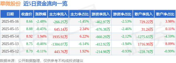 配资炒股网站选择配资 翠微股份（603123）5月16日主力资金净卖出266.25万元