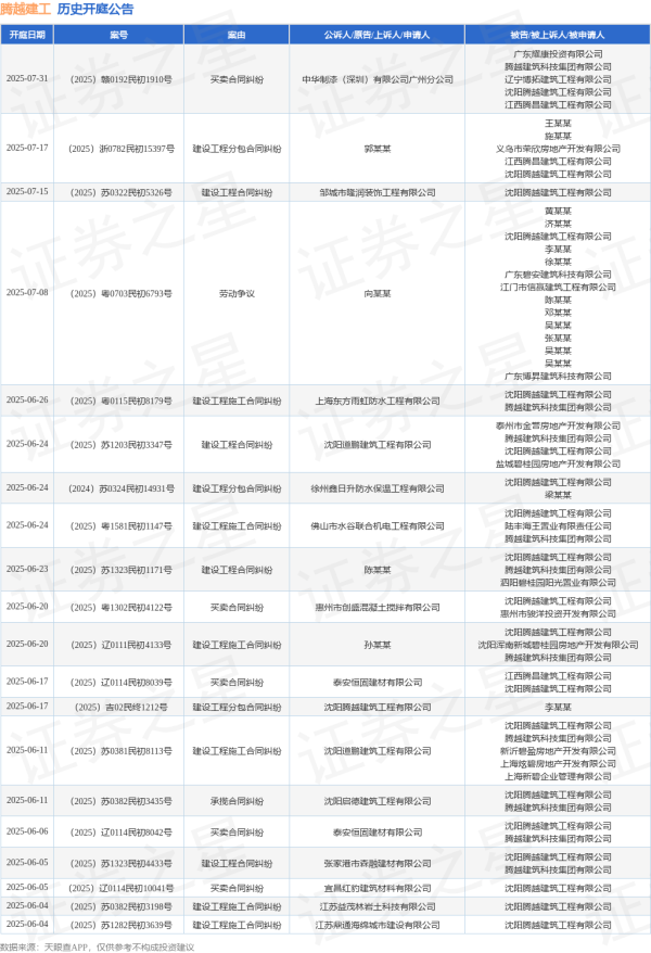 配资网络配资炒股 腾越建工作为被告/被上诉人的1起涉及买卖合同纠纷的诉讼将于2025年6月5日开庭
