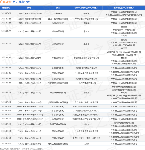 最安全靠谱的配资公司 广东省安作为被告/被上诉人的1起涉及买卖合同纠纷的诉讼将于2025年6月5日开庭