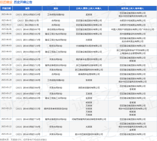 短线股票配资 巨匠建设作为被告/被上诉人的1起涉及建设工程分包合同纠纷的诉讼将于2025年6月5日开庭