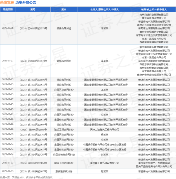 股票配资指南最新 荣盛发展作为被告/被上诉人的1起涉及承揽合同纠纷的诉讼将于2025年6月17日开庭