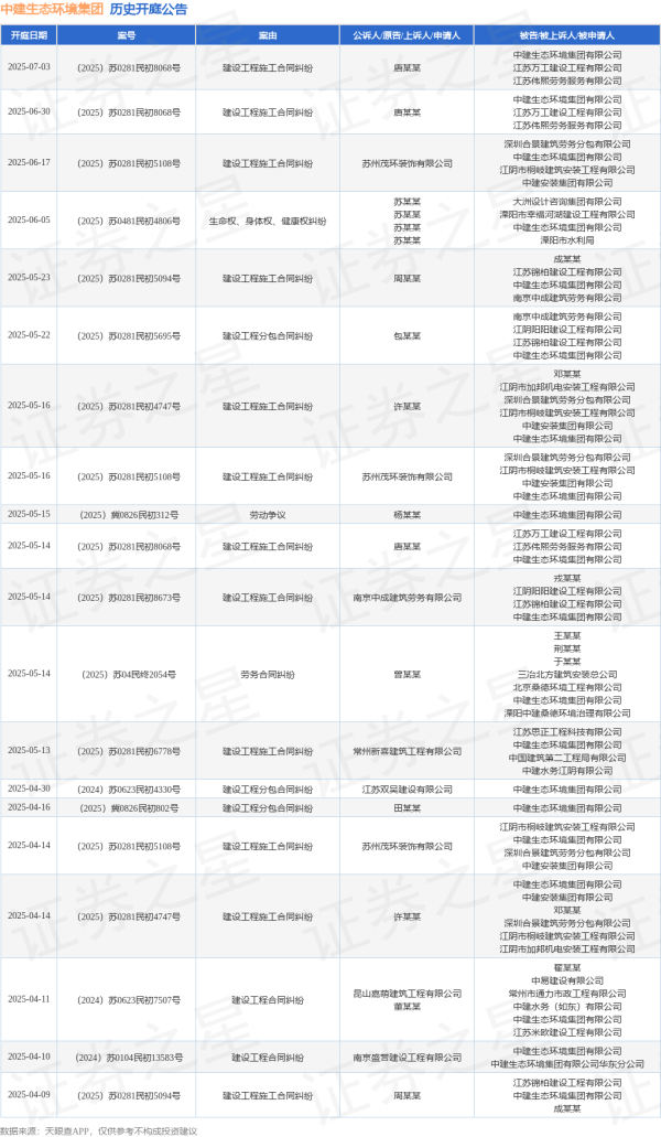 个股配资 中建生态环境集团作为被告/被上诉人的1起涉及建设工程施工合同纠纷的诉讼将于2025年6月17日开庭