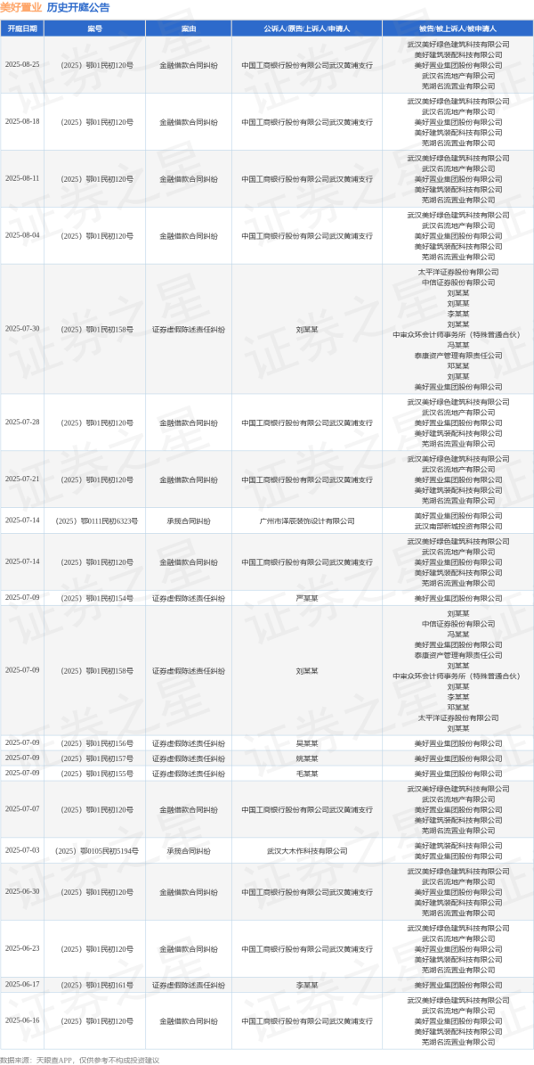 股票配资平台导航 美好置业作为被告/被上诉人的1起涉及证券虚假陈述责任纠纷的诉讼将于2025年6月17日开庭